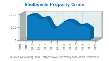 Shelbyville Property Crime