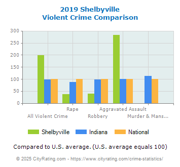 Shelbyville Violent Crime vs. State and National Comparison