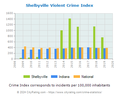 Shelbyville Violent Crime vs. State and National Per Capita