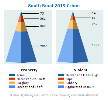 South Bend Crime 2019