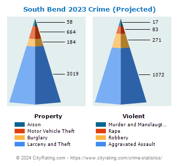 South Bend Crime 2023