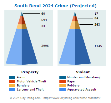 South Bend Crime 2024