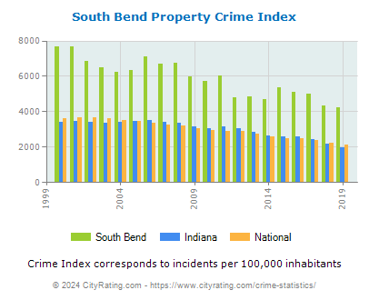 South Bend Property Crime vs. State and National Per Capita