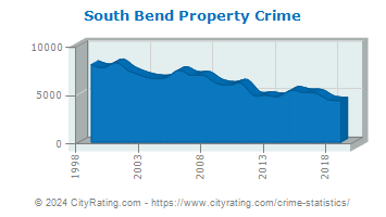South Bend Property Crime