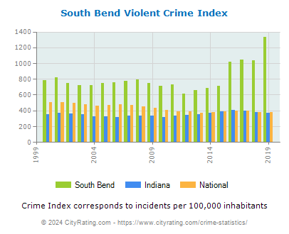 South Bend Violent Crime vs. State and National Per Capita
