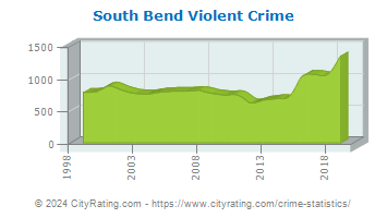 South Bend Violent Crime