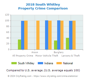 South Whitley Property Crime vs. State and National Comparison