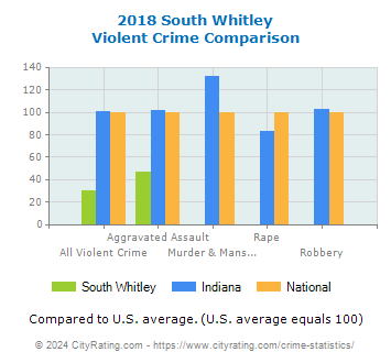 South Whitley Violent Crime vs. State and National Comparison