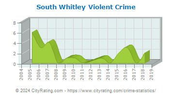 South Whitley Violent Crime