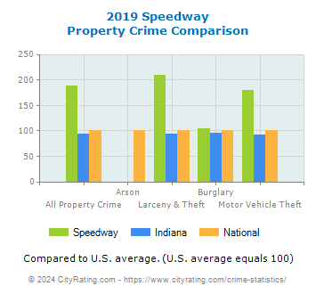 Speedway Property Crime vs. State and National Comparison