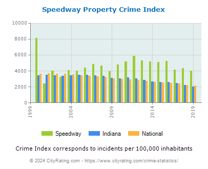 Speedway Property Crime vs. State and National Per Capita