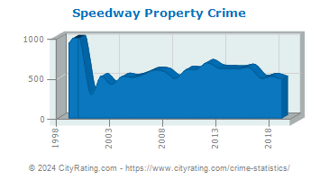 Speedway Property Crime