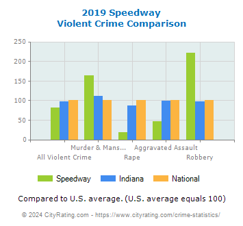 Speedway Violent Crime vs. State and National Comparison