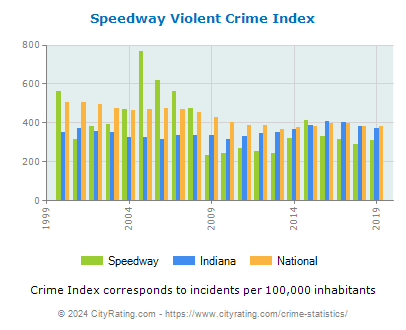 Speedway Violent Crime vs. State and National Per Capita