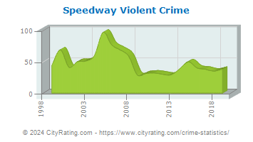 Speedway Violent Crime