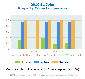 St. John Property Crime vs. State and National Comparison