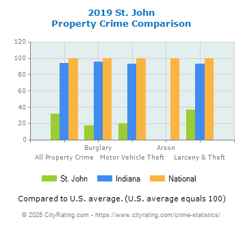 St. John Property Crime vs. State and National Comparison