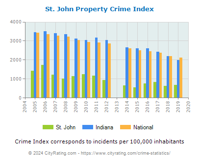 St. John Property Crime vs. State and National Per Capita