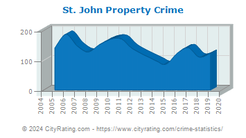 St. John Property Crime