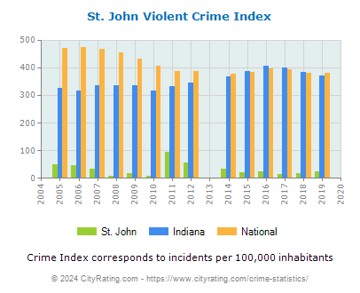 St. John Violent Crime vs. State and National Per Capita