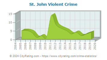 St. John Violent Crime