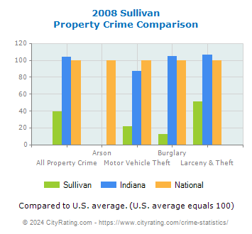 Sullivan Property Crime vs. State and National Comparison