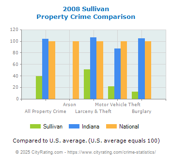 Sullivan Property Crime vs. State and National Comparison