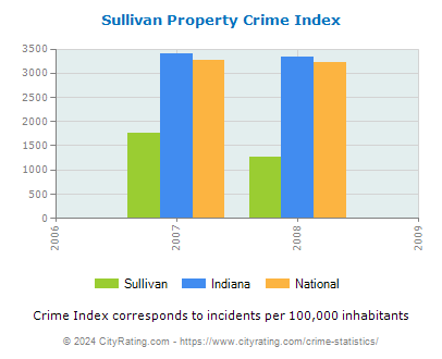 Sullivan Property Crime vs. State and National Per Capita