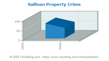 Sullivan Property Crime