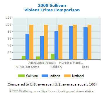 Sullivan Violent Crime vs. State and National Comparison