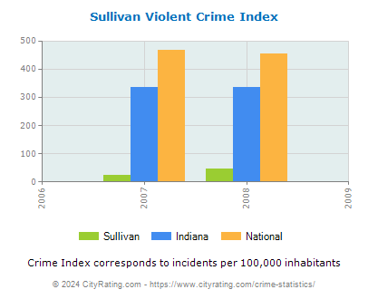 Sullivan Violent Crime vs. State and National Per Capita