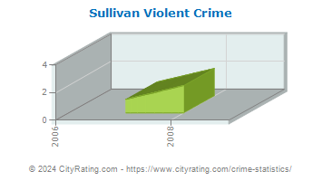 Sullivan Violent Crime