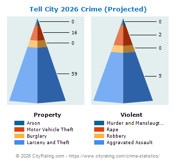 Tell City Crime 2026