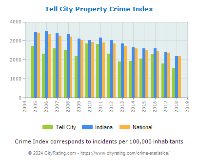 Tell City Property Crime vs. State and National Per Capita
