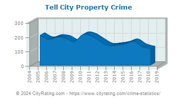 Tell City Property Crime