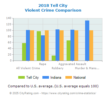 Tell City Violent Crime vs. State and National Comparison