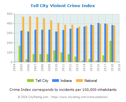 Tell City Violent Crime vs. State and National Per Capita