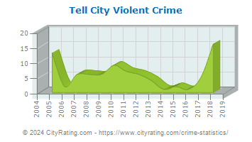 Tell City Violent Crime