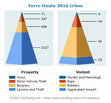 Terre Haute Crime 2016