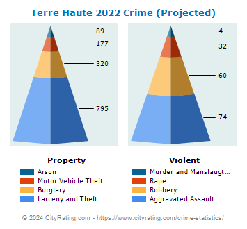 Terre Haute Crime 2022