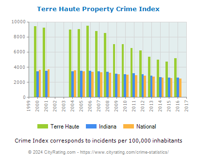 Terre Haute Property Crime vs. State and National Per Capita