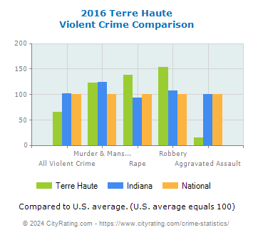Terre Haute Violent Crime vs. State and National Comparison