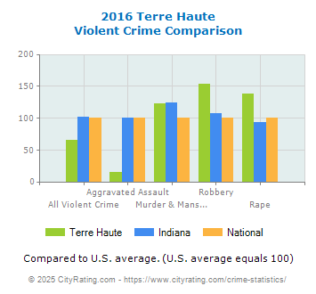 Terre Haute Violent Crime vs. State and National Comparison