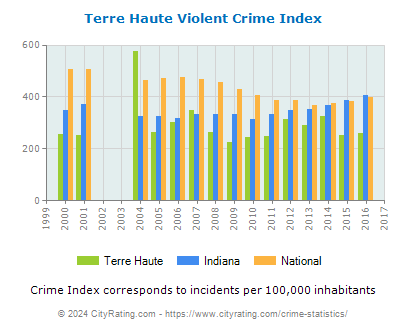 Terre Haute Violent Crime vs. State and National Per Capita