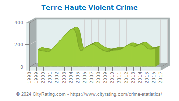 Terre Haute Violent Crime