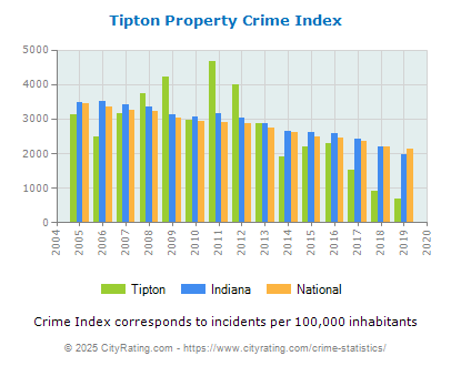 Tipton Property Crime vs. State and National Per Capita