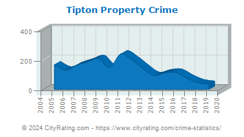 Tipton Property Crime