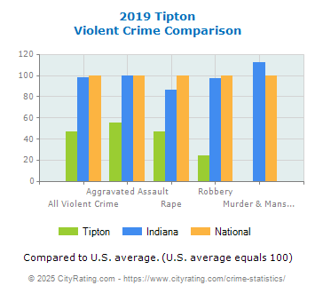 Tipton Violent Crime vs. State and National Comparison