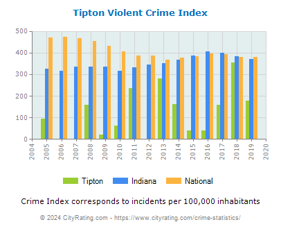 Tipton Violent Crime vs. State and National Per Capita