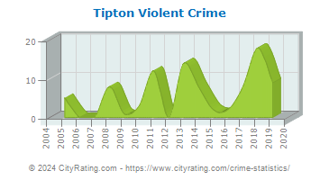 Tipton Violent Crime